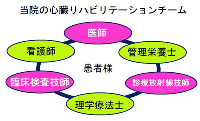 当院の外来 心臓リハビリテーションの指針